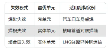 焊缝疲劳分析实战指南：失效模式与高精度建模