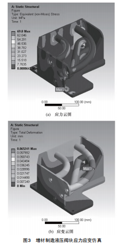 增材制造航空液压阀块流道仿真及成型工艺研究